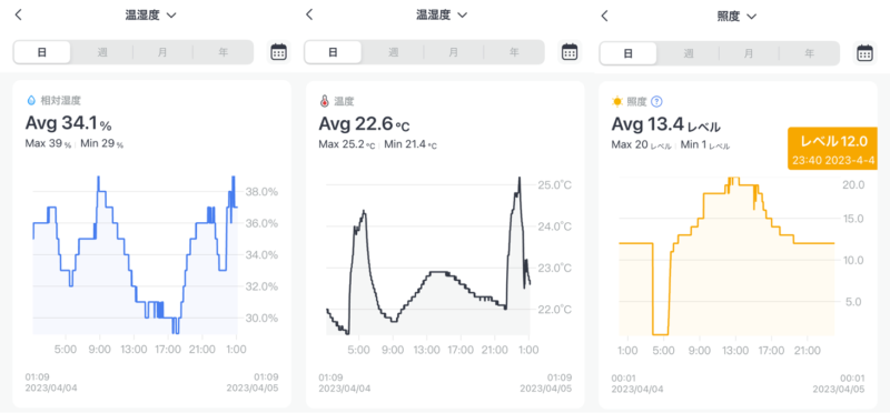 SwitchBot ハブ2 温湿度や照度の変化の確認画面