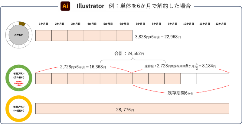 illustrator単体を例に、Adobe CCの料金を比較した画像