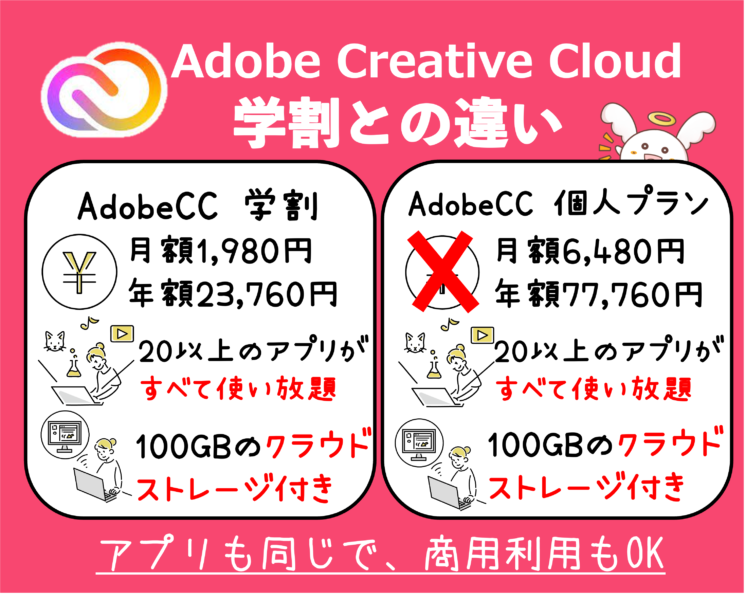 Adobe CCの学割と通常の個人プランの違い