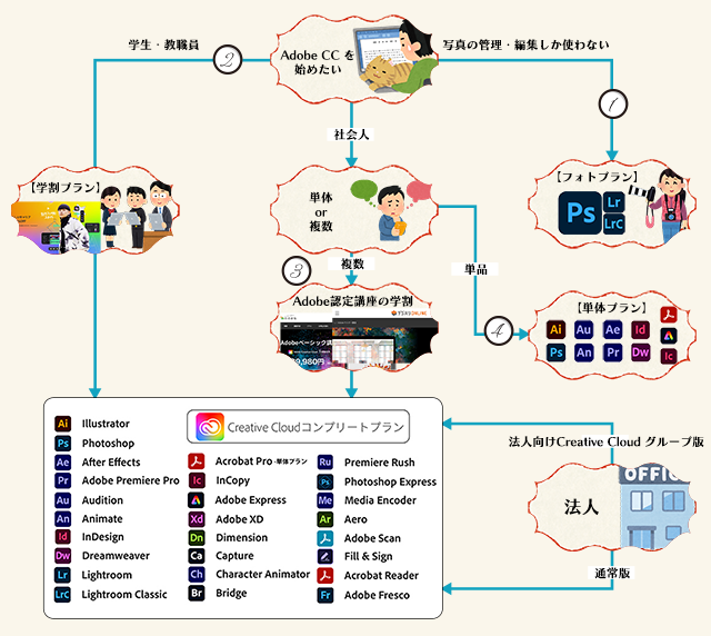 Adobe Creative Cloudのおすすめのプランがわかるフロー図