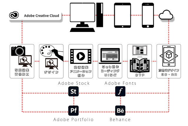 Adobe Creative Cloudのアプリやサービスの全体像